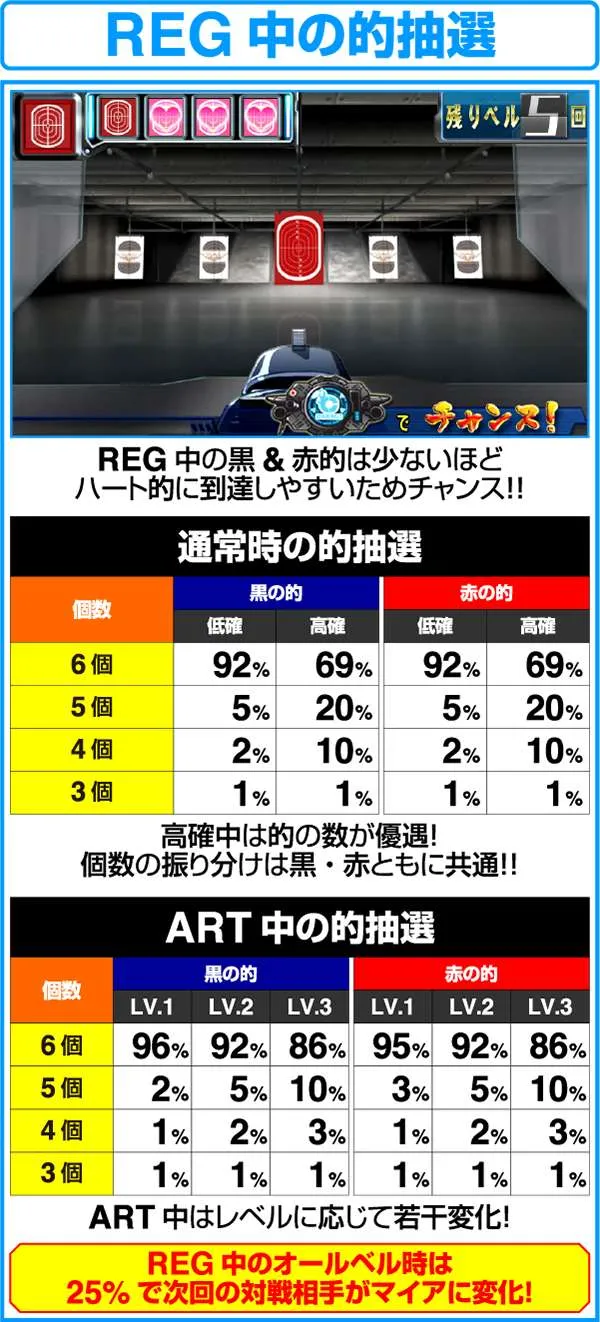 ラブキューレREG中の黒・赤的抽選