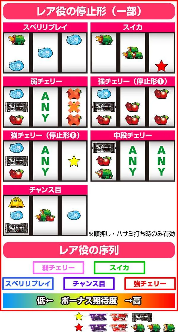 ビビオペ打ち方&レア役の停止形