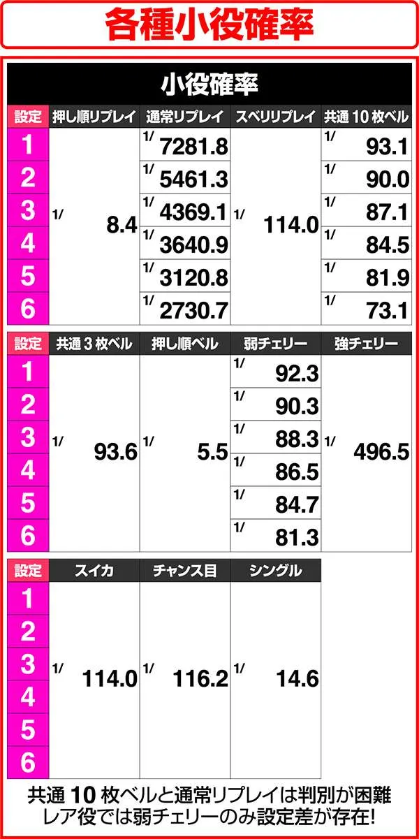 ビビオペ各種小役確率