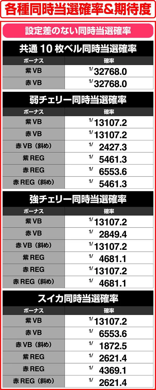 ビビオペ各種同時当選確率＆期待度