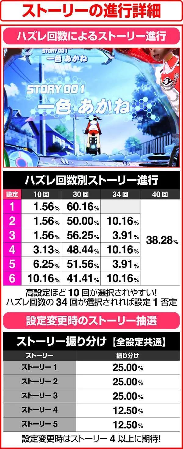 ビビオペストーリーの進行詳細
