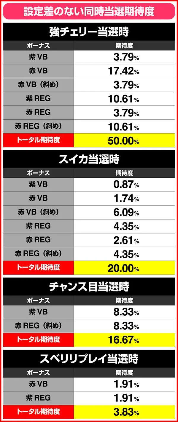 ビビオペ各種同時当選確率＆期待度