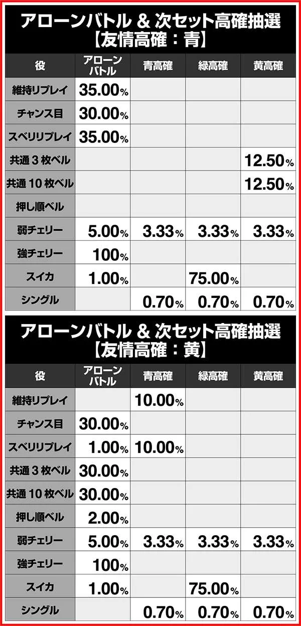 ビビオペART中の小役によるアローンバトルと友情高確抽選