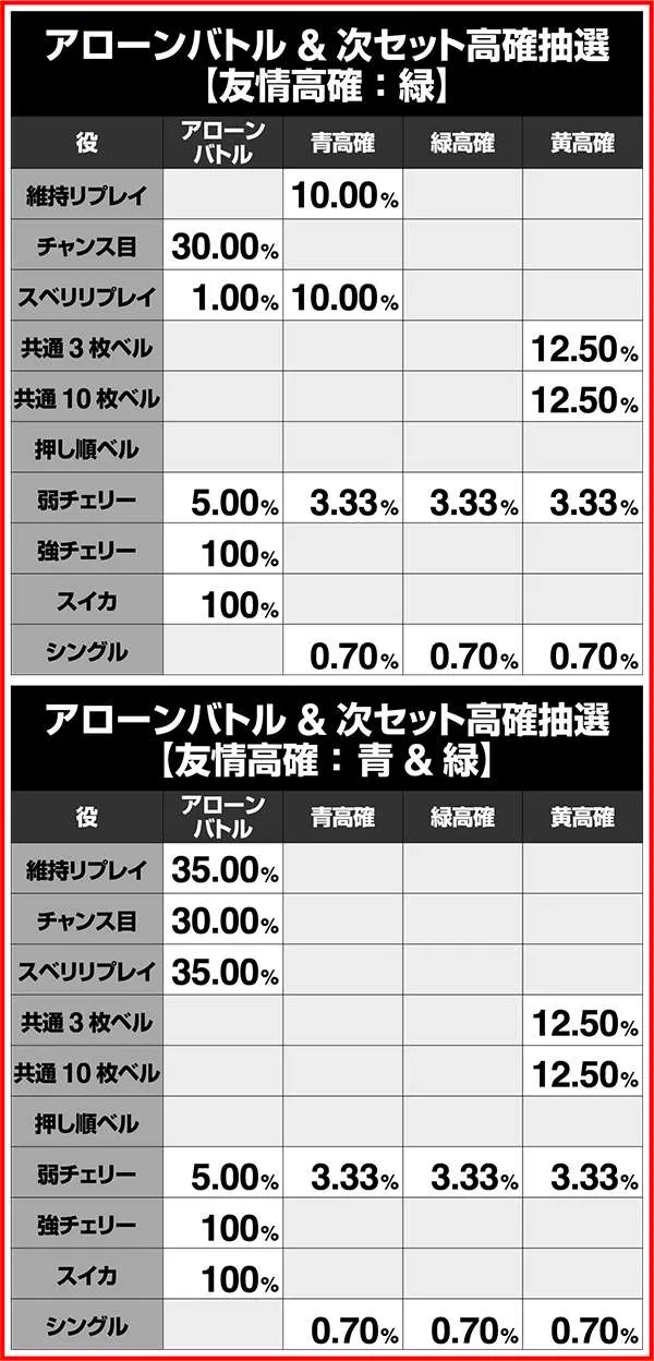 ビビオペART中の小役によるアローンバトルと友情高確抽選