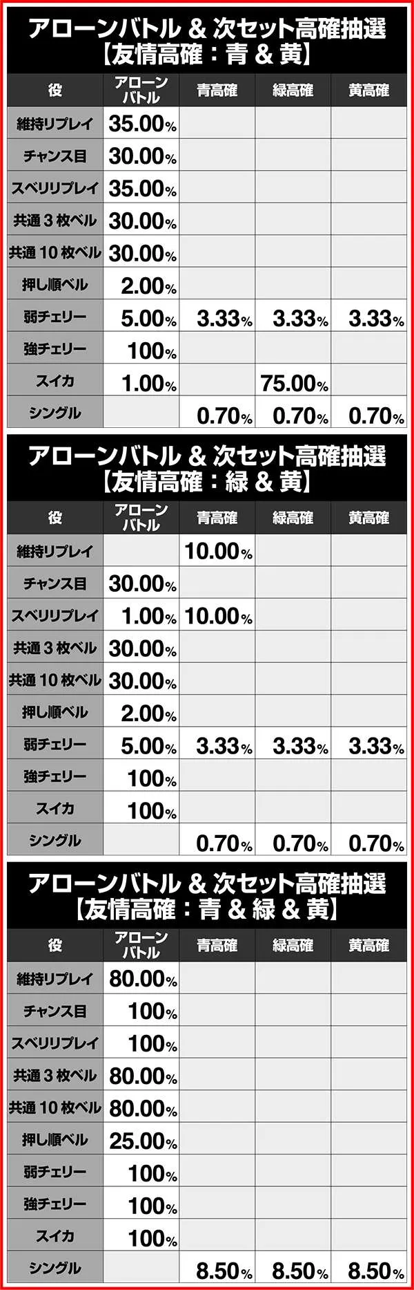 ビビオペART中の小役によるアローンバトルと友情高確抽選