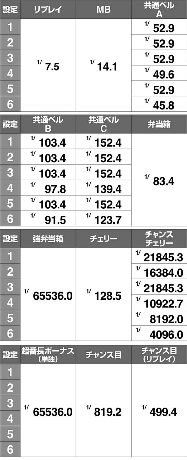 番長3小役確率