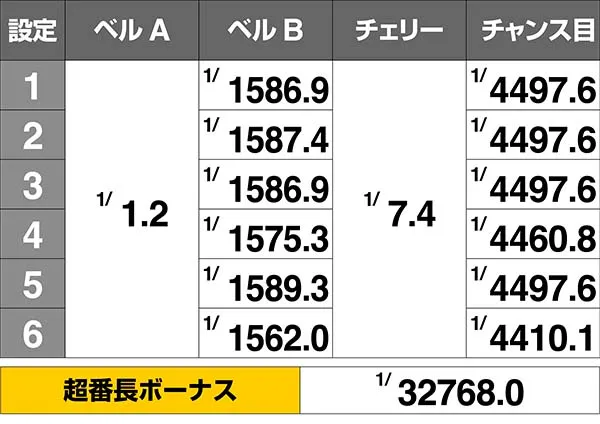番長3MB中小役確率