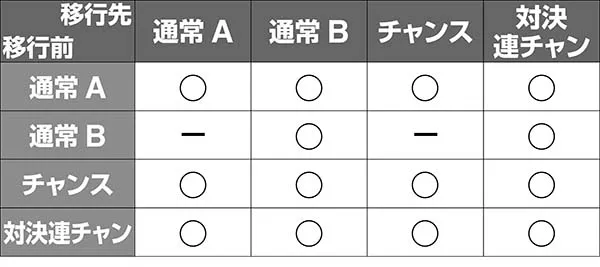 番長3モード移行イメージ