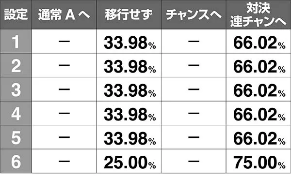 番長3モード移行率