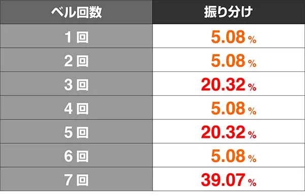 番長3ベル回数