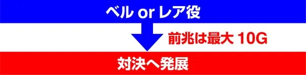 番長3前兆パターン