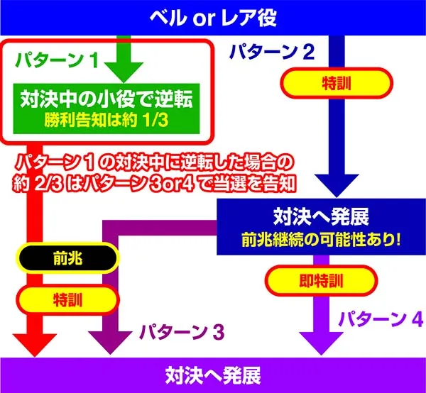番長3前兆パターン