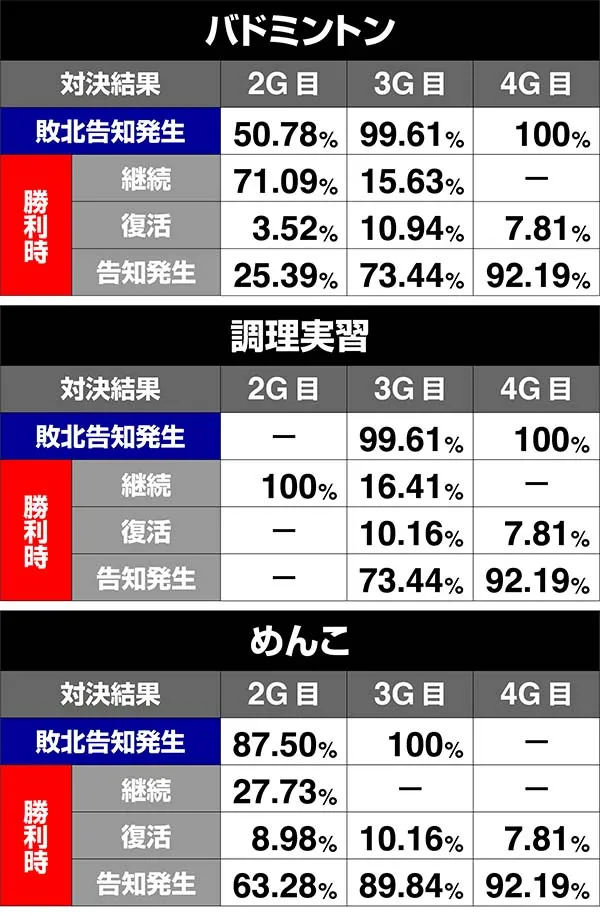 番長3対決ゲーム数ノリオ