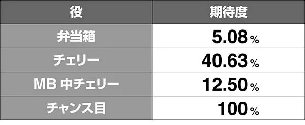 番長3対決発展率高確