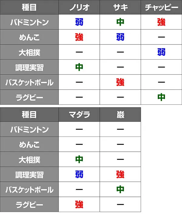 番長3対決相手