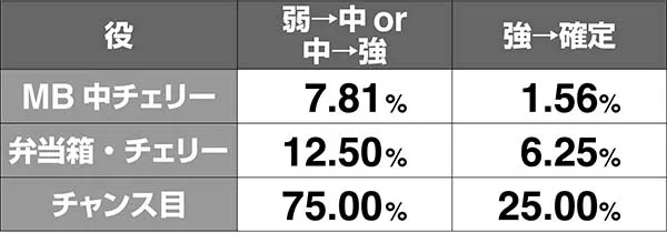 番長3対決昇格