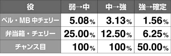 番長3対決昇格