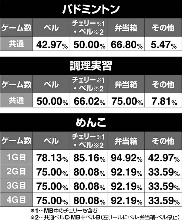番長3特訓移行率ノリオ