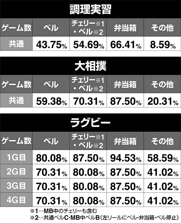 番長3特訓移行率マダラ