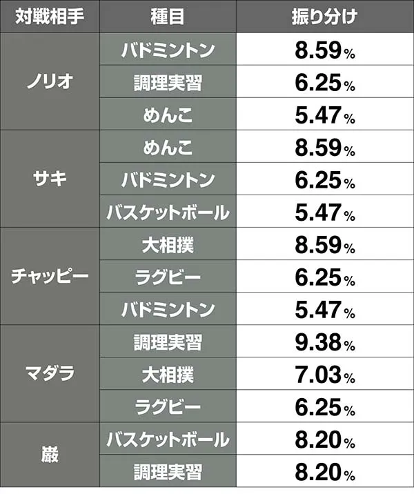 番長3確定対決