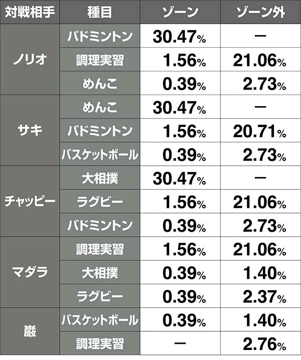 番長3対決相手