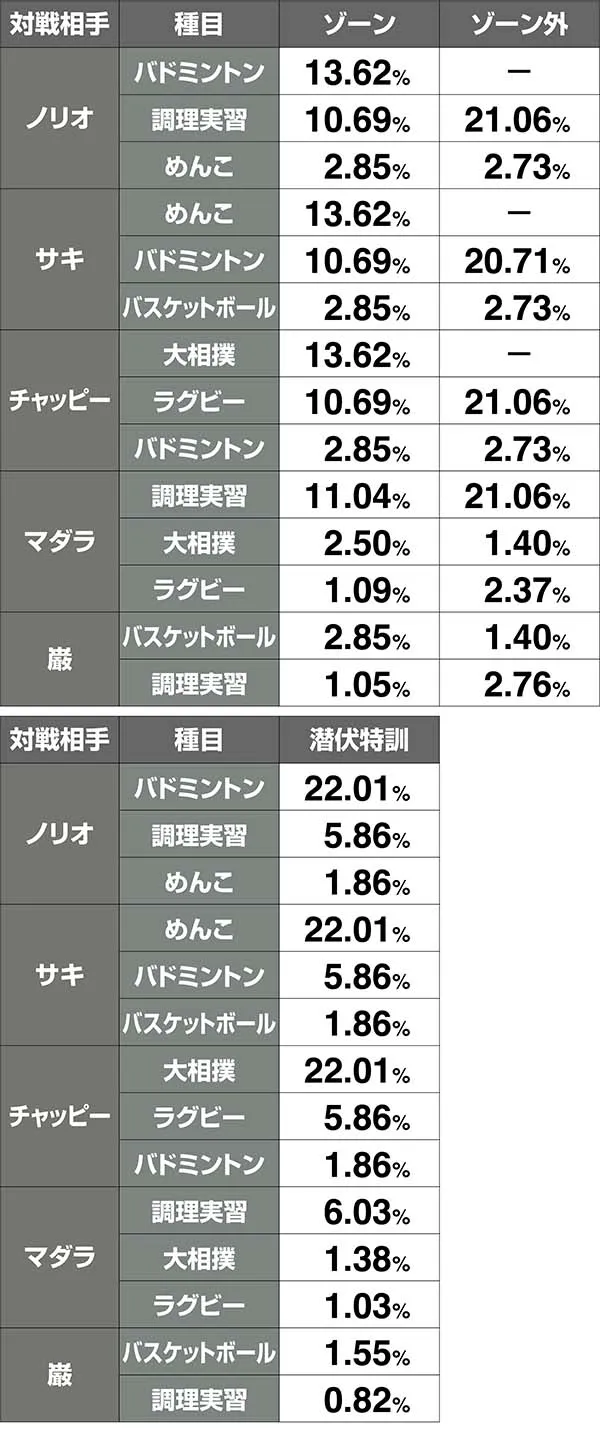番長3対決相手