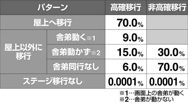 番長3弁当箱後演出屋上移行