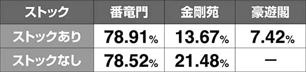 番長3ステージ振り分け