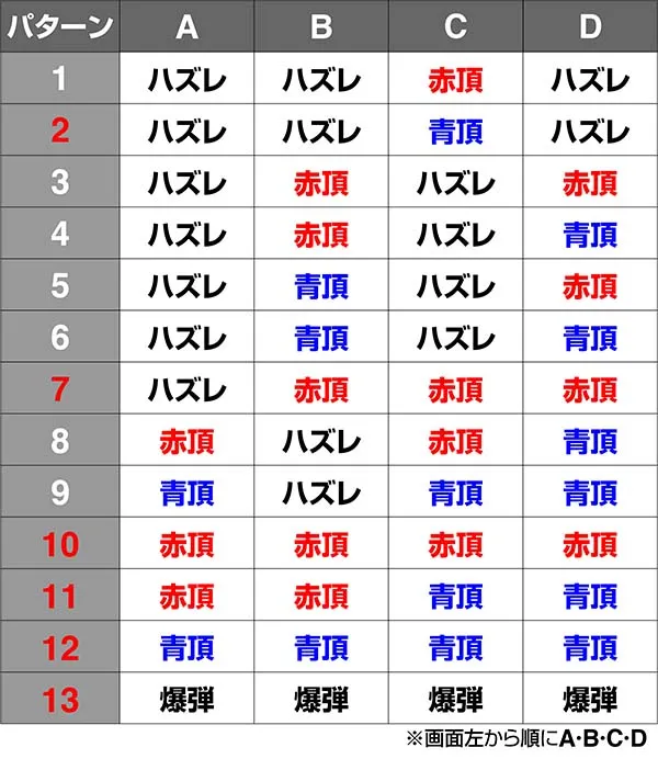 番長3操ボーナスルーレット配置のパターン