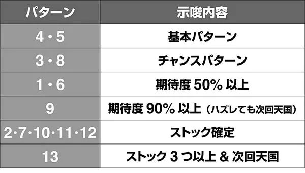 番長3操ボーナスルーレットパターン別示唆内容