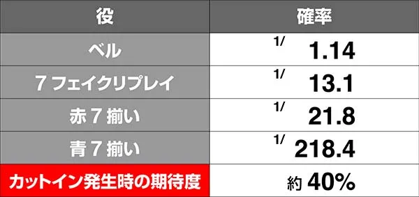 番長3超番長ボーナス中小役確率
