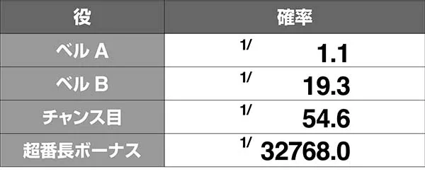 番長3ART中小役確率MB