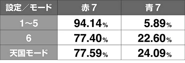番長3ボーナス振り分け設定差昇格含む
