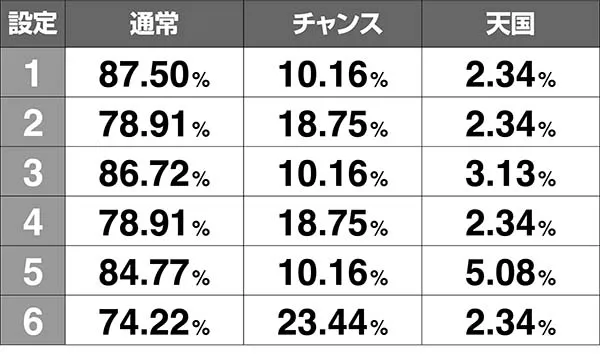 番長3ART初当り時・BBモード振り分け