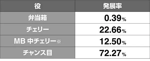 番長3対決発展率