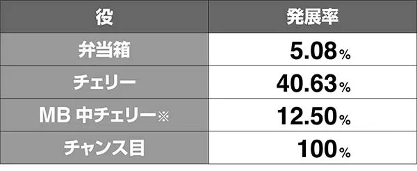 番長3対決発展率