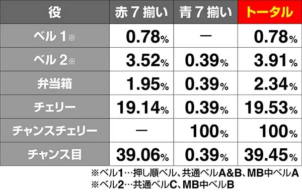 番長赤7ボーナス中の小役別7期待度