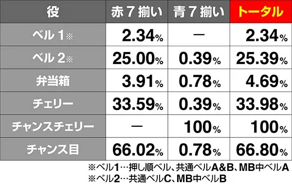番長3青7ボーナス中の小役別7期待度