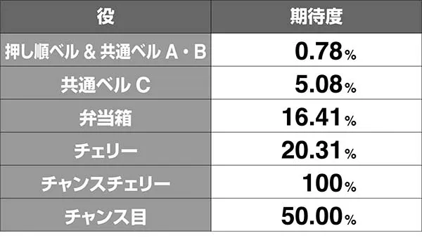 番長3ボーナス準備中・青7昇格期待度