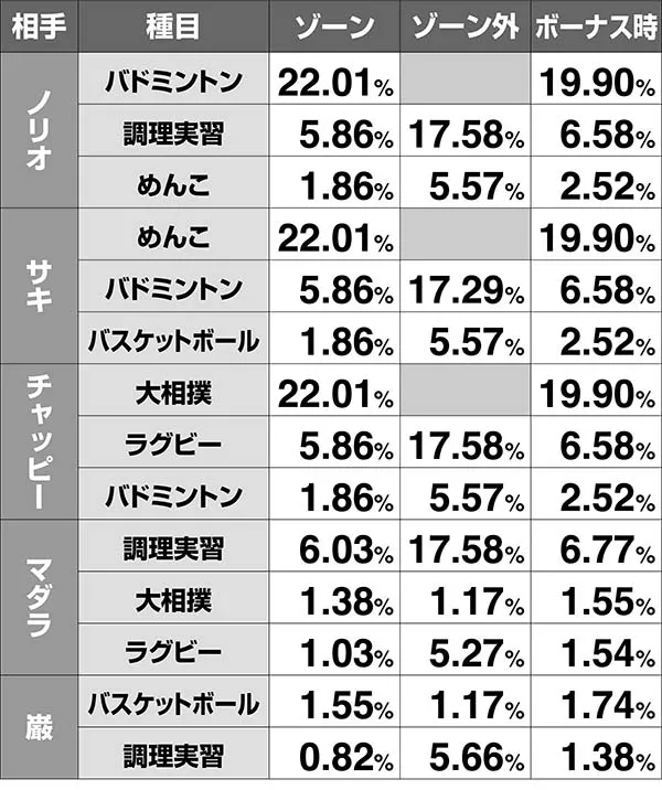 番長3対決振り分け