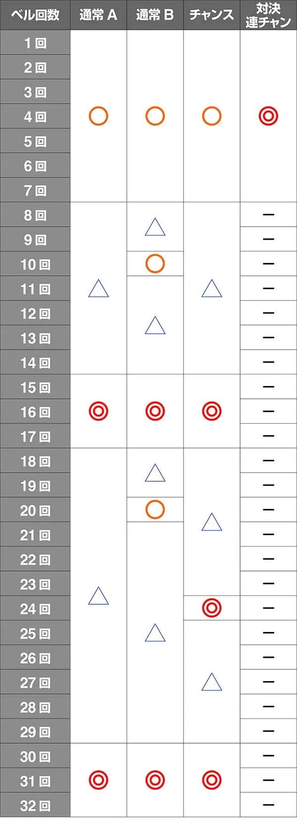 番長3ベル回数