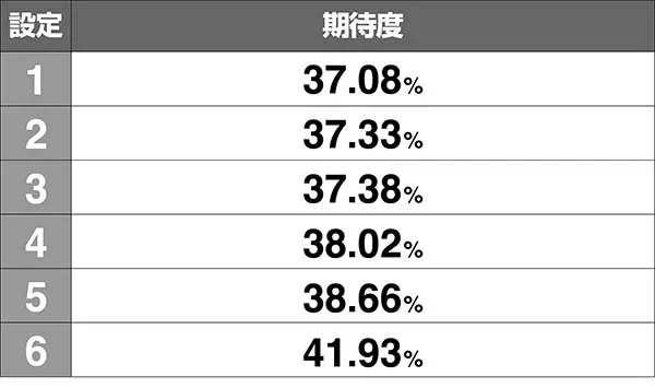 番長3ART初当り時・複数ストック期待率