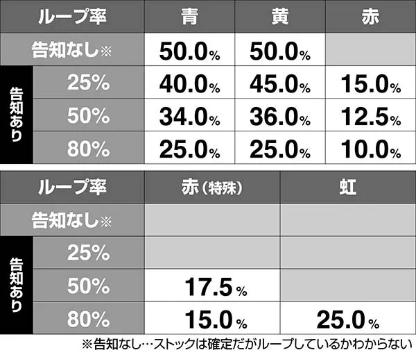 番長3ストック獲得時の背景色振り分け