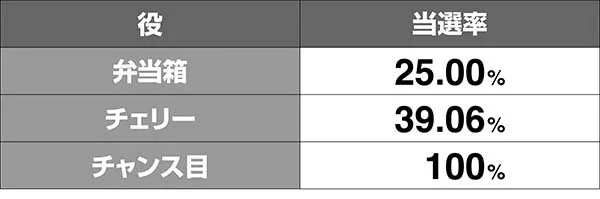 番長3継続ジャッジ中の上乗せ当選率