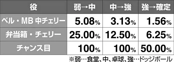 番長3絶頂昇格率