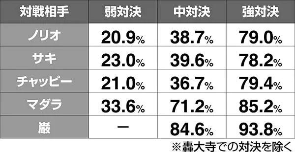 番長3対決期待度