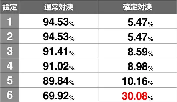 番長3引き戻し時の振り分け