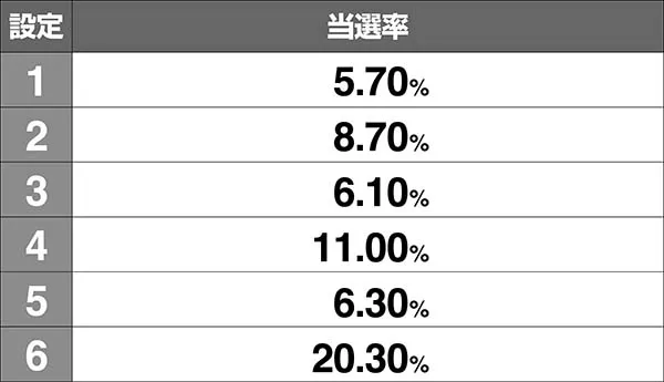 番長3トータル引き戻し期待度