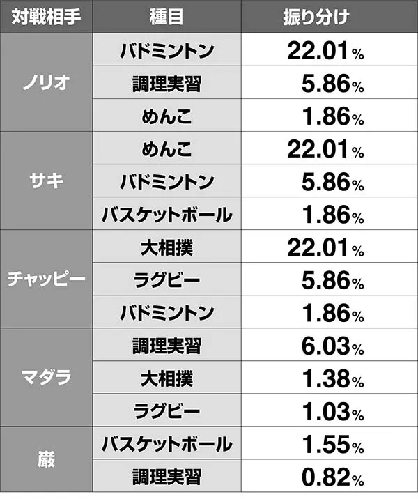 番長3引き戻し時の種目振り分け