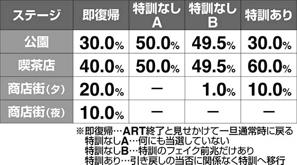 番長3ART終了後のステージ振り分け